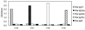 Rat immunoglob µlin isotyping by ELISA