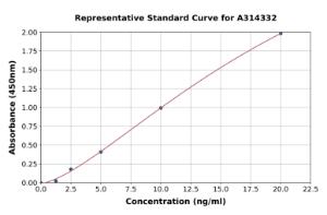 Representative standard curve for human MYBPC3 ELISA kit (A314332)