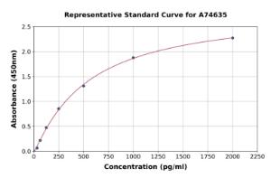 Representative standard curve for Human ADAMTS6 ELISA kit (A74635)