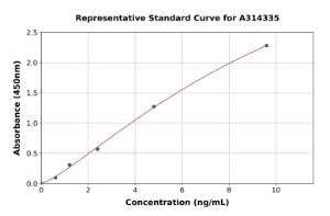 Representative standard curve for human CD96 ELISA kit (A314335)