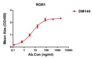 ELISA plate pre-coated by 1 µg/ml (100 µl/well) Recombinant Human ROR1 Protein (6×His Tag) (A318271) can bind Anti-ROR1 Antibody [DM149] - Azide free (A318559) in a linear range of 1-50 µg/ml