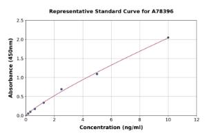 Representative standard curve for Mouse LRP1 ELISA kit (A78396)