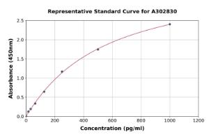 Representative standard curve for Human VMAT2 ELISA kit (A302830)