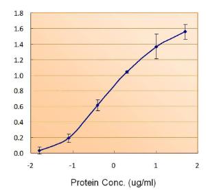 Anti-FTL Antibody (A84622) (1.5 µg/ml) as the reporter with the capture rabbit antibody (5 µg/ml)