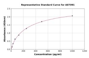 Representative standard curve for Rat Preptin ELISA kit (A87091)