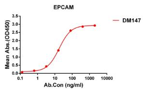 ELISA plate pre-coated by 1 µg/ml (100 µl/well) Recombinant Human EpCAM Protein (6×His Tag) (A318345) can bind Anti-EpCAM Antibody [DM147] - Azide free (A318561) in a linear range of 5-100 µg/ml