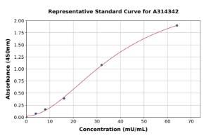 Representative standard curve for human GDA ELISA kit (A314342)