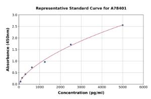 Representative standard curve for Mouse LRP5 ELISA kit (A78401)