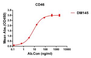 ELISA plate pre-coated by 1 µg/ml (100 µl/well) Recombinant Human CD46 Protein (6×His Tag) (A318316) can bind Anti-CD46 Antibody [DM145] - Azide free (A318563) in a linear range of 1-60 µg/ml