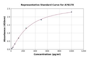 Representative standard curve for Human Axin 1 ELISA kit (A76178)