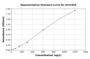 Representative standard curve for human HIF1AN/FIH-1 ELISA kit (A314350)