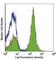 Anti-CD19 Rat Monoclonal Antibody [clone: 6D5]