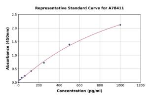 Representative standard curve for Human Monoamine Oxidase A/MAO-A ELISA kit (A78411)