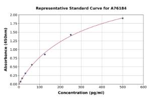 Representative standard curve for Human beta Amyloid 40 ELISA kit (A76184)