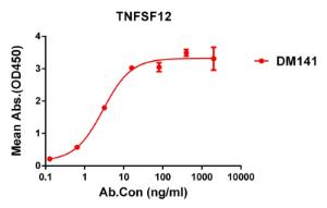 ELISA plate pre-coated by 1  µg/ml (100 µl/well) Recombinant Human TWEAK Protein (Fc Tag) (A318313) can bind Anti-TWEAK Antibody [DM141] - Azide free (A318566) in a linear range of 0 1-10  µg/ml