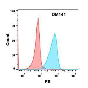 Flow cytometry analysis with Anti-TWEAK Antibody [DM141] - Azide free (A318566) on Expi293 cells transfected with human TNFSF12 (blue histogram) or Expi293 transfected with irrelevant protein (red histogram)