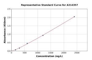 Representative standard curve for mouse KLB ELISA kit (A314357)