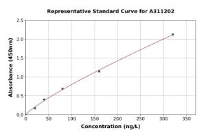 Representative standard curve for Mouse Rspo3 ELISA kit (A311202)