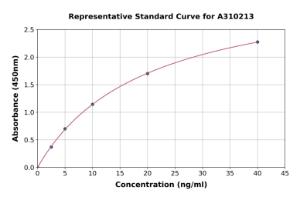 Representative standard curve for Human Glutaredoxin 1 ELISA kit (A310213)