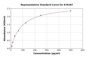 Representative standard curve for Mouse Bmi1 ELISA kit (A76187)