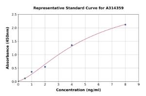 Representative standard curve for human Frizzled 7 ELISA kit (A314359)