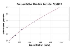 Representative standard curve for Human IL-5 ELISA kit (A311209)