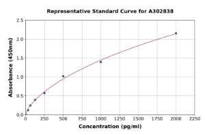 Representative standard curve for Human YTHDF3 ELISA kit (A302838)