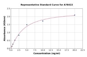 Representative standard curve for Human MC4-R ELISA kit (A78422)