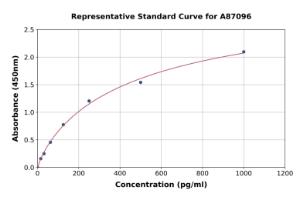 Representative standard curve for Canine IL-1 beta ELISA kit (A87096)