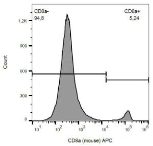 Surface staining of murine splenocytes with Anti-CD8a Antibody (A86750)