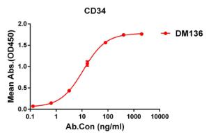 ELISA plate pre-coated by 1 µg/ml (100 µl/well) Recombinant Human CD34 Protein (6×His Tag) (A318258) can bind Anti-CD34 Antibody [DM136] - Azide free (A318571) in a linear range of 0. 1-12 µg/ml.