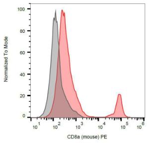 Surface staining of murine splenocytes with Anti-CD8a Antibody (A86752)