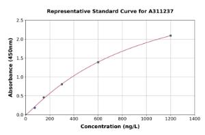 Representative standard curve for Human Tollip ELISA kit (A311237)