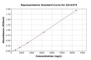 Representative standard curve for human ICOS Ligand/ICOSL ELISA kit (A314375)