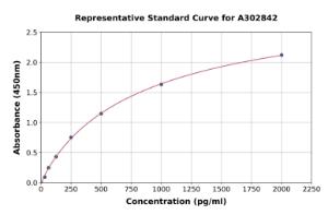 Representative standard curve for Human ZWINT ELISA kit (A302842)