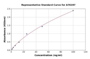 Representative standard curve for Human Bcl-2 ELISA kit (A76197)