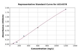 Representative standard curve for mouse Ostn ELISA kit (A314378)