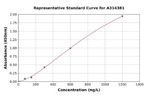 Representative standard curve for human TSC-1 ELISA kit (A314381)