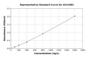 Representative standard curve for human Calsequestrin 1 ELISA kit (A314382)