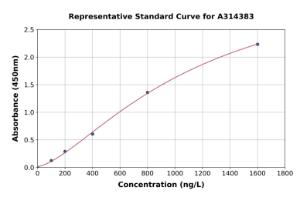 Representative standard curve for human APAF1 ELISA kit (A314383)