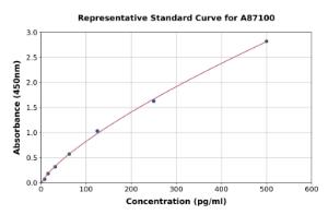 Representative standard curve for Chicken IL-1 ELISA kit (A87100)