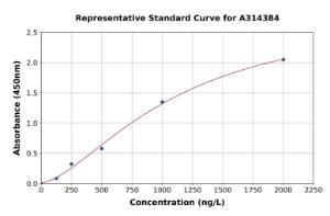 Representative standard curve for human FOXO4/AFX ELISA kit (A314384)