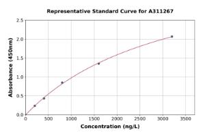 Representative standard curve for Mouse PGK1 ELISA kit (A311267)