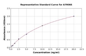 Representative standard curve for Rat P Glycoprotein ELISA kit (A79066)