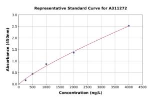 Representative standard curve for Human RSPO1 ELISA kit (A311272)