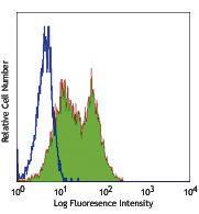 Anti-CD83 Rat Monoclonal Antibody