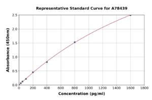 Representative standard curve for Human NOX5 ELISA kit (A78439)