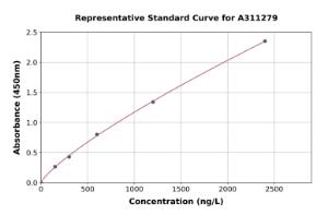 Representative standard curve for Human BCG1 ELISA kit (A311279)