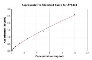 Representative standard curve for Human MGMT ELISA kit (A78441)