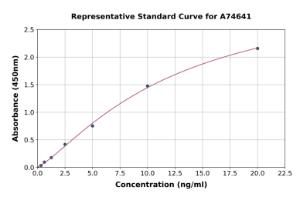 Representative standard curve for Mouse Adenosine Receptor A2a ELISA kit (A74641)